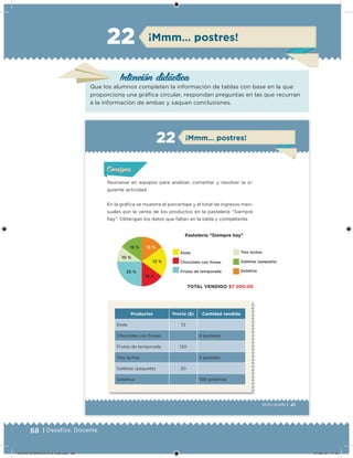 68 | Desafíos. Docente
Intención didácica
¡Mmm… postres!22
41Sexto grado |
¡Mmm… postres!22
Reúnanse en equipos para analizar, comentar y resolver la si-
guiente actividad.
En la gráﬁca se muestra el porcentaje y el total de ingresos men-
suales por la venta de los productos en la pastelería “Siempre
hay”. Obtengan los datos que faltan en la tabla y complétenla.
Productos Precio ($) Cantidad vendida
Elote 72
Chocolate con fresas 8 pasteles
Frutas de temporada 120
Tres leches 5 pasteles
Galletas (paquete) 30
Gelatina 108 gelatinas
Acividad 1Acividad 1Acividad 1Acividad 1
ConsignaConsigna
Acividad 2Acividad 2Acividad 2Acividad 2
Acividad 3Acividad 3Acividad 3Acividad 3
Acividad 4Acividad 4Acividad 4Acividad 4
Pastelería “Siempre hay”
TOTAL VENDIDO $7 200.00
25 %
12 %
15 %
15 %15 %
10 %
Elote
Chocolate con fresas
Frutas de temporada
Tres leches
Galletas (paquete)
Gelatina
Que los alumnos completen la información de tablas con base en la que
proporciona una gráica circular, respondan preguntas en las que recurran
a la información de ambas y saquen conclusiones.
DESAFIO-DOCENTE-6-final.indd 68 27/06/13 11:45
 
