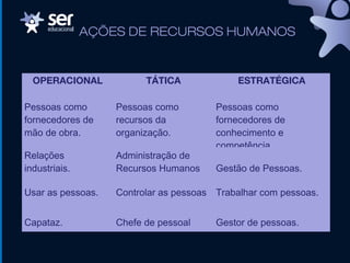 AÇÕES DE RECURSOS HUMANOS
OPERACIONAL TÁTICA ESTRATÉGICA
Pessoas como
fornecedores de
mão de obra.
Pessoas como
recursos da
organização.
Pessoas como
fornecedores de
conhecimento e
competência.
Relações
industriais.
Administração de
Recursos Humanos Gestão de Pessoas.
Usar as pessoas. Controlar as pessoas Trabalhar com pessoas.
Capataz. Chefe de pessoal Gestor de pessoas.
 