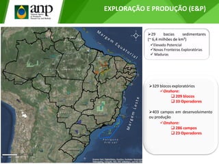 29 bacias sedimentares
(~ 6,4 milhões de km²)
Elevado Potencial
Novas Fronteiras Exploratórias
 Maduras
329 blocos exploratórios
Onshore:
 209 blocos
 33 Operadores
403 campos em desenvolvimento
ou produção
Onshore:
 286 campos
 23 Operadores
EXPLORAÇÃO E PRODUÇÃO (E&P)
P o l í g o n o
P r é - s a l
B a c i a s I n t e r i o r e s
B a c i a s I n t e r i o r e s
 