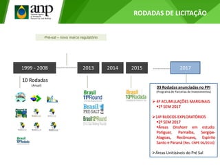 1999 - 2008 2013 2014 2015
10 Rodadas
(Anual)
Pré-sal – novo marco regulatório
2017
03 Rodadas anunciadas no PPI
(Programa de Parcerias de Investimentos)
 4ª ACUMULAÇÕES MARGINAIS
1º SEM 2017
14ª BLOCOS EXPLORATÓRIOS
2º SEM 2017
Áreas Onshore em estudo:
Potiguar, Parnaíba, Sergipe-
Alagoas, Recôncavo, Espírito
Santo e Paraná (Res. CNPE 06/2016)
Áreas Unitizáveis do Pré Sal
RODADAS DE LICITAÇÃO
 