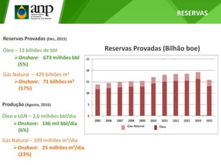 Reservas Provadas (Dez, 2015)
Óleo – 13 bilhões de bbl
Onshore: 673 milhões bbl
(5%)
Gás Natural – 429 bilhões m3
Onshore: 71 bilhões m3
(17%)
Produção (Agosto, 2016)
Óleo e LGN – 2,6 milhões bbl/dia
Onshore: 146 mil bbl/dia
(6%)
Gás Natural – 109 milhões m3/dia
Onshore: 25 milhões m3/dia
(23%)
RESERVAS
Gas Natural Óleo
Reservas Provadas (Bilhão boe)
Fonte: ANP
 