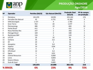 Nº Operador Petróleo (bbl/d) Gás Natural (Mm³/d)
Produção Total
(boe/d)
Nº de campos
em produção
1 Petrobras 141.470 18.091 255.263 176
2 Parnaíba Gás Natural 42 6.731 42.383 3
3 SHB (Sonangol) 1.727 9 1.783 2
4 Gran Tierra 952 20 1.077 1
5 Petrosynergy 486 19 604 10
6 Partex Brasil 411 1 415 2
7 Nova Petróleo Rec 337 2 350 3
8 Petrogal Brasil 169 2 180 1
9 Recôncavo E&P 116 1 124 3
10 UTC EP 20 10 81 2
11 Santana 35 0,5 38 1
12 IPI 29 1 35 1
13 Alvopetro 32 0,4 34 2
14 Vipetro 19 0,04 19 1
15 Panergy 0 3 17 1
16 EPG Brasil 12 0,3 14 2
17 Egesa 5 0,01 5 1
18 Central Resources 4 0,004 4 1
19 Leros 2 0,003 2 1
20 Severo Villares 2 0,01 2 1
21 Guto & Cacal 1 0,005 1 1
Total 145.872 24.890 302.431 216
% BRASIL 6% 23% 9% 72%
PRODUÇÃO ONSHORE
Ago/2016
 