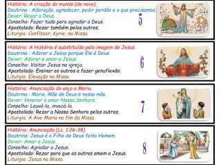 História: A criação do mundo (de novo).
Doutrina : Adoração, agradecer, pedir perdão e o que precisamos.
Dever: Rezar a Deus.
Conselho: Fazer tudo para agradar a Deus.
Apostolado: Rezar também pelos outros.
Liturgia: Confíteor, Kyrie, na Missa.
5
História: A História é substituída pela imagem de Jesus.
Doutrina : Adorar a Jesus porque Ele é Deus.
Dever: Adorar e amar a Jesus.
Conselho: Visitar Jesus na igreja.
Apostolado: Ensinar os outros a fazer genuflexão.
Liturgia: Elevação na Missa.
História: Anunciação do anjo a Maria.
Doutrina : Maria, Mãe de Deus e nossa mãe.
Dever: Venerar e amar Nossa Senhora.
Conselho: Louvá-la, invocá-la.
Apostolado: Rezar a Nossa Senhora pelos outros.
Liturgia: A Ave-Maria no fim da Missa.
História: Anunciação (Lc. 1.26-38)
Doutrina: Jesus é o Filho de Deus feito Homem.
Dever: Amar a Jesus.
Conselho: Agradar a Jesus.
Apostolado: Rezar para que os outros amem a Jesus.
Liturgia: Jesus na Missa.
6
7
8
 