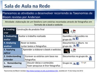 Planeamos as atividades a desenvolver recorrendo às Taxonomias de
Bloom revistas por Anderson
  Atividade: elaboração de um fotolivro com estórias recontadas através de fotografias em
                               formato de e.book e website
6. Creating Construção do produto final
criar
5. Evaluating Avaliar o trabalho realizado                                   Questões e discussões no
avaliar                                                                      grupo do
4. Analyzing    Rever os textos.                                             Documentos e álbuns no
analisar        Juntar textos e fotografias                                  grupo do
3. Applying       Aprender a elaborar e.book e webistes
aplicar
2. Understanding    Escrever as estórias com base nas                        Documentos no grupo do
entender            fotografias
1. Remembering         Discutir ideias e conteúdos                           Grupo no
lembrar                Fazer pesquisas e tirar fotografias

 Taxonomias de Bloom revistas http://www.nyoraps.vic.edu.au/anderson.htm, acedida em 15 de março de 2012
 