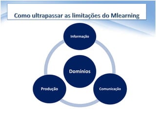 Informação




           Domínios


Produção                Comunicação
 