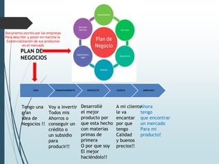 Tengo una
gran
idea de
Negocios !!
Ahora
tengo
que encontrar
un mercado
Para mi
producto!
Voy a invertir
Todos mis
Ahorros o
conseguir un
crédito o
un subsidio
para
producir!!
Desarrollé
el mejor
producto por
que esta hecho
con materias
primas de
primera
O por que soy
El mejor
haciéndolo!!
A mi cliente
le va
encantar
por que
tengo
Calidad
y buenos
precios!!
PLAN DE
NEGOCIOS
Documento escrito por las empresas
Para describir y poner en marcha la
Comercialización de sus productos
en el mercado
 