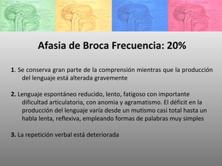 Afasia de Broca Frecuencia: 20% 1 . Se conserva gran parte de la comprensión mientras que la producción del lenguaje está alterada gravemente  2.  Lenguaje espontáneo reducido, lento, fatigoso con importante dificultad articulatoria, con anomia y agramatismo. El déficit en la producción del lenguaje varía desde un mutismo casi total hasta un habla lenta, reflexiva, empleando formas de palabras muy simples  3.  La repetición verbal está deteriorada 