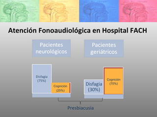 Atención Fonoaudiológica en Hospital FACH  Presbiacusia Cognición (25%) Cognición (70%) 