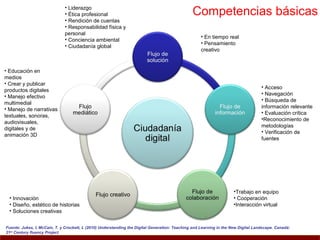 • Liderazgo
                              • Ética profesional                                               Competencias básicas
                              • Rendición de cuentas
                              • Responsabilidad física y
                              personal
                                                                                                     • En tiempo real
                              • Conciencia ambiental
                                                                                                     • Pensamiento
                              • Ciudadanía global
                                                                                                     creativo


• Educación en
medios
• Crear y publicar
                                                                                                                                    • Acceso
productos digitales
                                                                                                                                    • Navegación
• Manejo efectivo
                                                                                                                                    • Búsqueda de
multimedial
• Manejo de narrativas                                                                                                              información relevante
                                                                                                                                    • Evaluación crítica
textuales, sonoras,
                                                                                                                                    •Reconocimiento de
audiovisuales,
                                                                                                                                    metodologías
digitales y de
                                                                                                                                    • Verificación de
animación 3D
                                                                                                                                    fuentes




                                                                                                                     •Trabajo en equipo
  • Innovación                                                                                                       • Cooperación
  • Diseño, estético de historias                                                                                    •Interacción virtual
  • Soluciones creativas


Fuente: Jukes, I, McCain, T. y Crockett, L (2010) Understanding the Digital Generation: Teaching and Learning in the New Digital Landscape. Canadá:
21st Century fluency Project
 