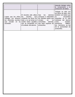 después trabajar sobre
la comprensión y la
producción de textos.
Lograr que los niños
manejen con eficacia
los diferentes escritos
que circulan en la
sociedad.
El docente sólo utiliza
los escritos que
contienen los libros de
texto y no se toman en
cuenta todos aquellos
que se encuentran en
el contexto del alumno.
Que los alumnos
conozcan e interpreten
los distintos textos que
circulan en su
comunidad, además,
que sean capaces de
producirlos.
Trabajar no sólo con
los libros de texto, sino
también con textos que
se encuentran
presentes en la vida
cotidiana del alumno
como revistas,
periódicos, folletos,
etc. Asimismo, se les
dé la oportunidad de
producirlos.
 