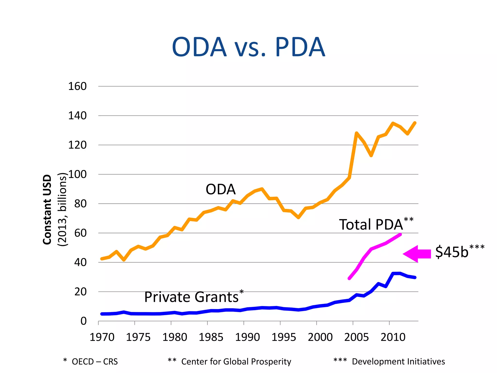 ODA vs. PDA
0
20
40
60
80
100
120
140
160
1970 1975 1980 1985 1990 1995 2000 2005 2010
ConstantUSD
(2013,billions)
ODA
Private Grants*
Total PDA**
** Center for Global Prosperity* OECD – CRS *** Development Initiatives
$45b***
 