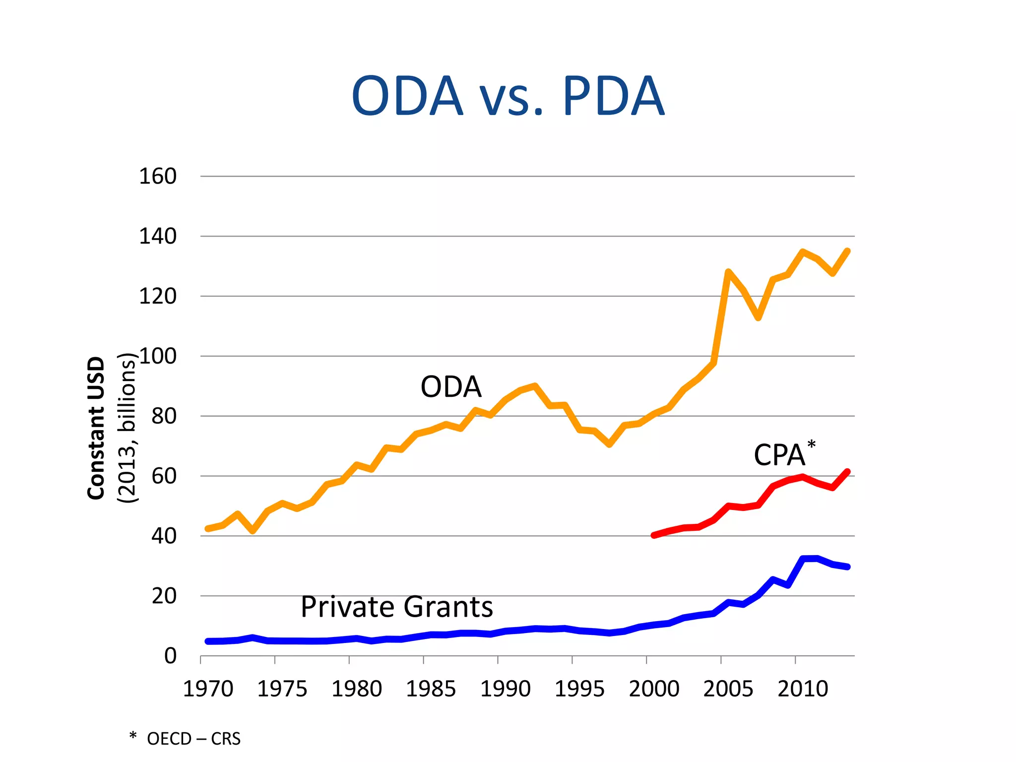 ODA vs. PDA
0
20
40
60
80
100
120
140
160
1970 1975 1980 1985 1990 1995 2000 2005 2010
ConstantUSD
(2013,billions)
ODA
Private Grants
CPA*
* OECD – CRS
 