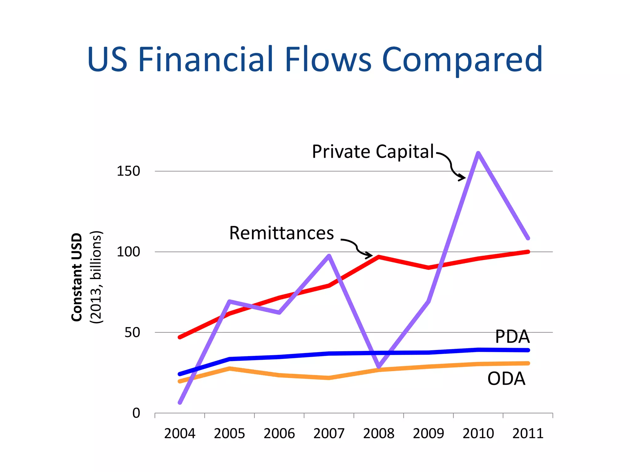 US Financial Flows Compared
0
50
100
150
2004 2005 2006 2007 2008 2009 2010 2011
ConstantUSD
(2013,billions)
ODA
PDA
Remittances
Private Capital
 