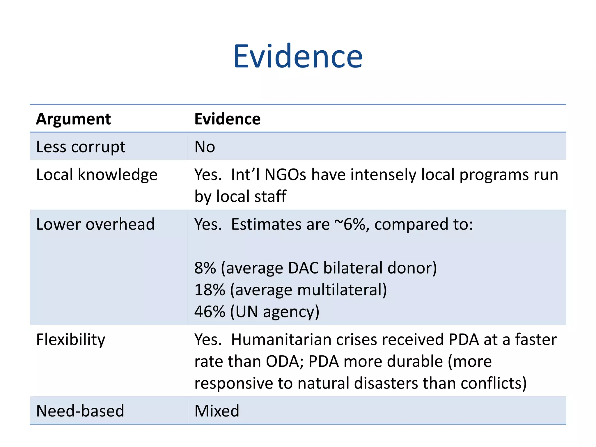 Evidence
Argument Evidence
Less corrupt No
Local knowledge Yes. Int’l NGOs have intensely local programs run
by local staff
Lower overhead Yes. Estimates are ~6%, compared to:
8% (average DAC bilateral donor)
18% (average multilateral)
46% (UN agency)
Flexibility Yes. Humanitarian crises received PDA at a faster
rate than ODA; PDA more durable (more
responsive to natural disasters than conflicts)
Need-based Mixed
 