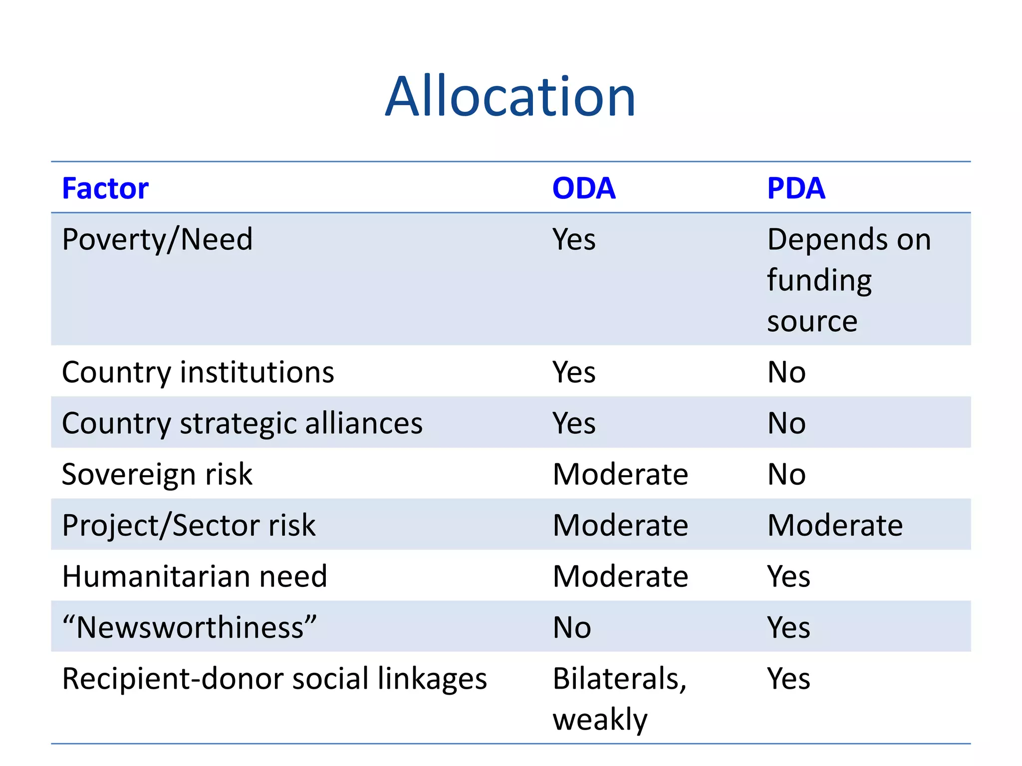 Allocation
Factor ODA PDA
Poverty/Need Yes Depends on
funding
source
Country institutions Yes No
Country strategic alliances Yes No
Sovereign risk Moderate No
Project/Sector risk Moderate Moderate
Humanitarian need Moderate Yes
“Newsworthiness” No Yes
Recipient-donor social linkages Bilaterals,
weakly
Yes
 