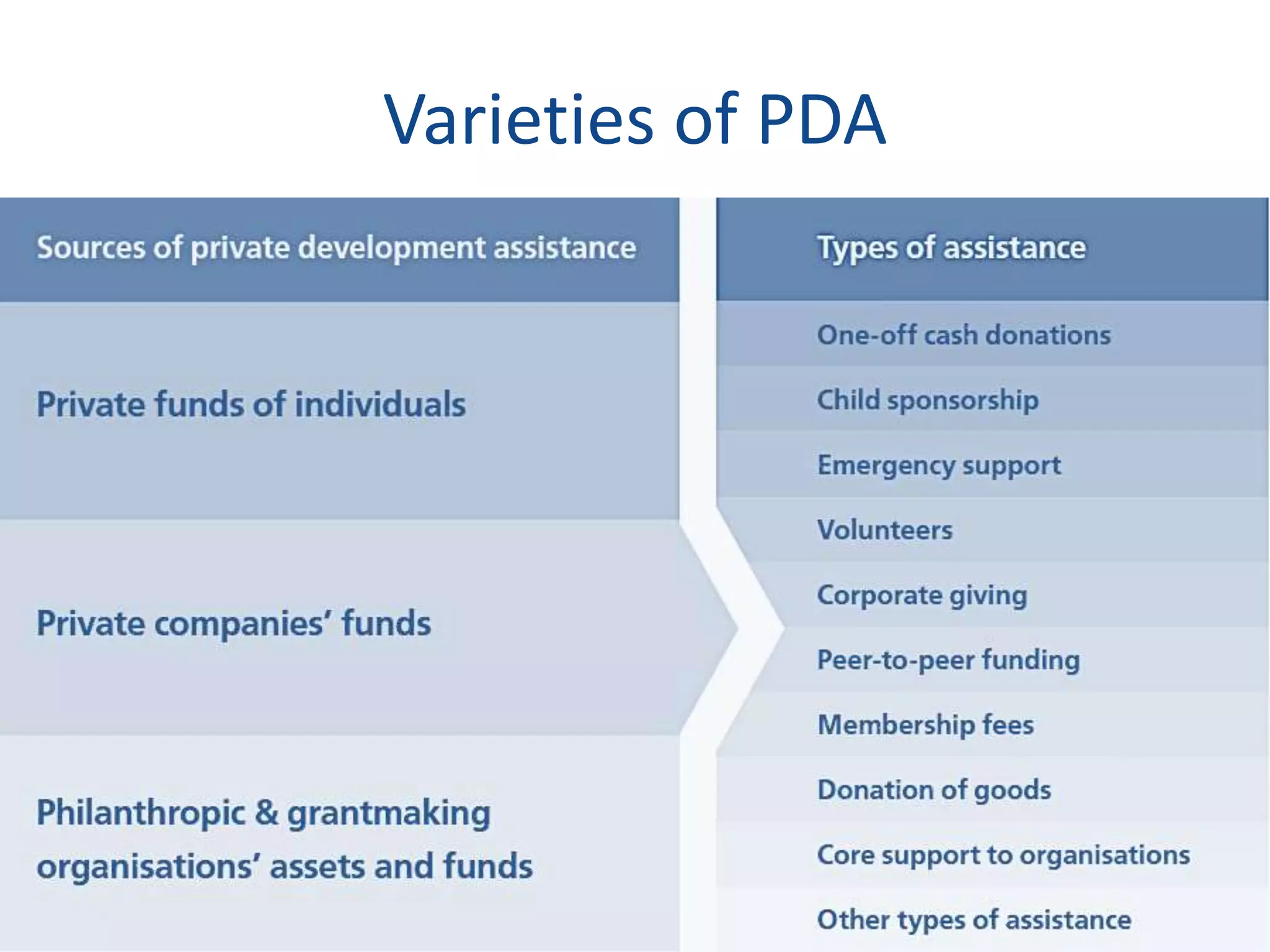 Varieties of PDA
 