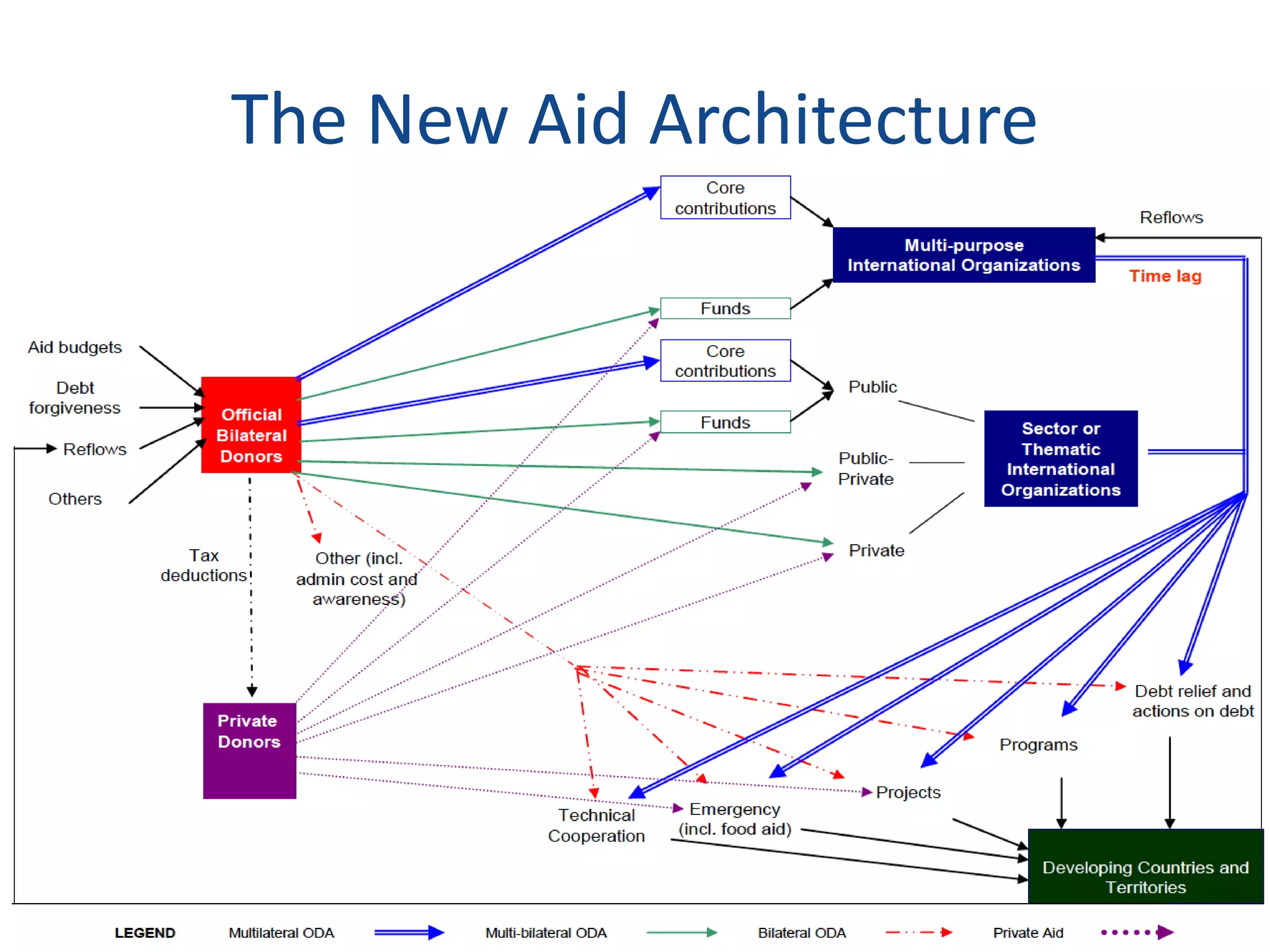 The New Aid Architecture
 