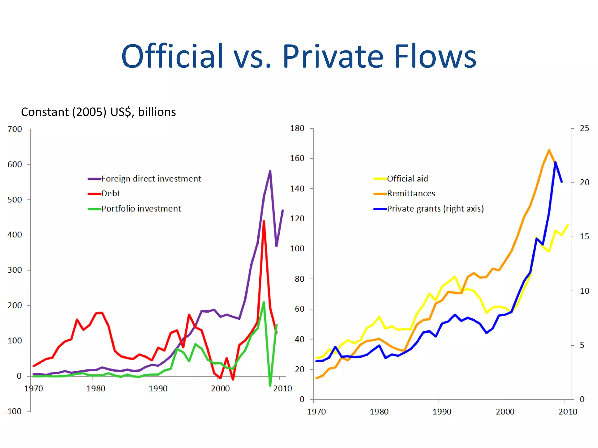 Official vs. Private Flows
Constant (2005) US$, billions
 