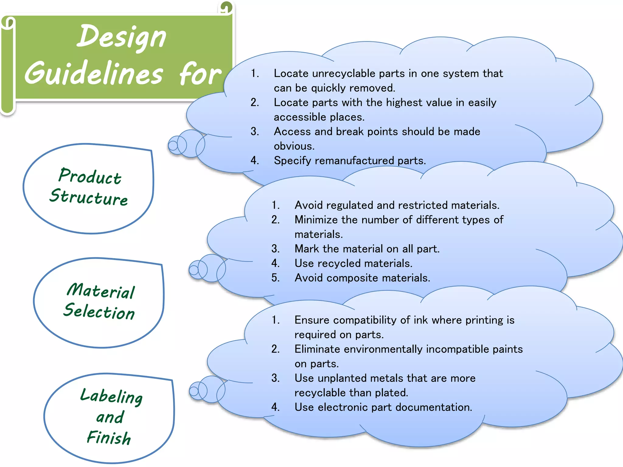 Design
Guidelines for 1. Locate unrecyclable parts in one system that
can be quickly removed.
2. Locate parts with the highest value in easily
accessible places.
3. Access and break points should be made
obvious.
4. Specify remanufactured parts.
1. Avoid regulated and restricted materials.
2. Minimize the number of different types of
materials.
3. Mark the material on all part.
4. Use recycled materials.
5. Avoid composite materials.
1. Ensure compatibility of ink where printing is
required on parts.
2. Eliminate environmentally incompatible paints
on parts.
3. Use unplanted metals that are more
recyclable than plated.
4. Use electronic part documentation.
 