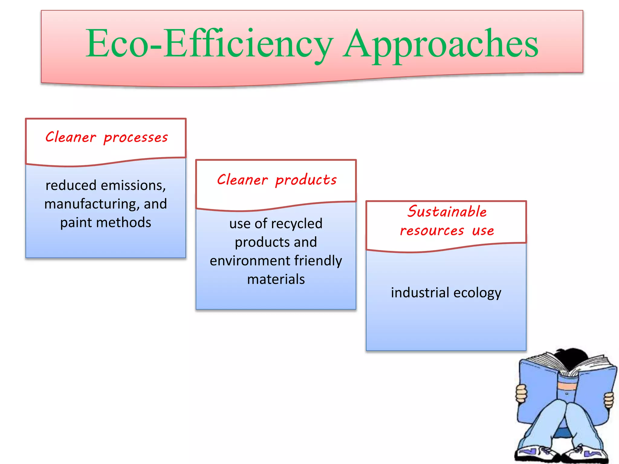 Eco-Efficiency Approaches
reduced emissions,
manufacturing, and
paint methods
Cleaner processes
use of recycled
products and
environment friendly
materials
Cleaner products
industrial ecology
Sustainable
resources use
 