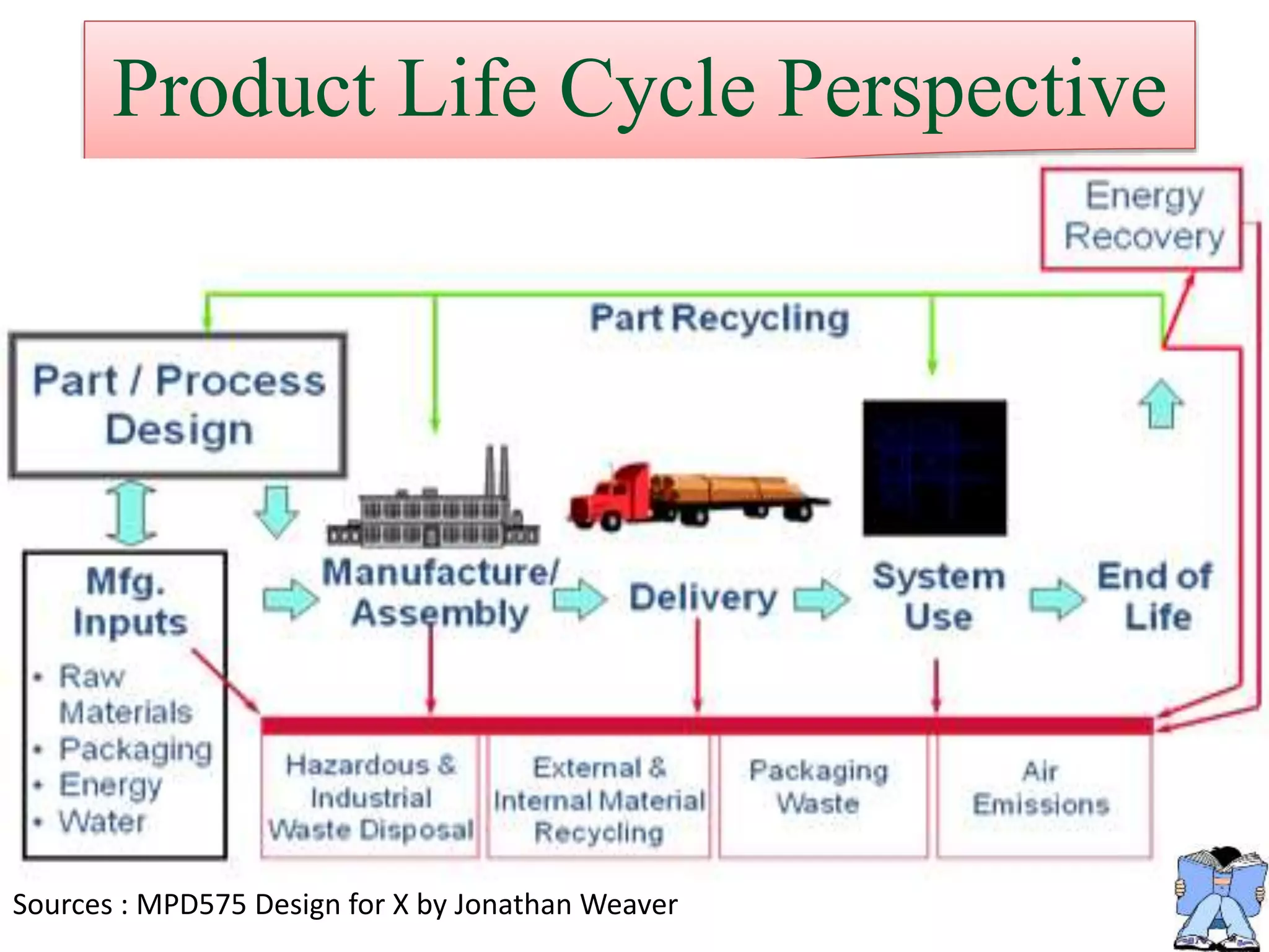 Product Life Cycle Perspective
Sources : MPD575 Design for X by Jonathan Weaver
 