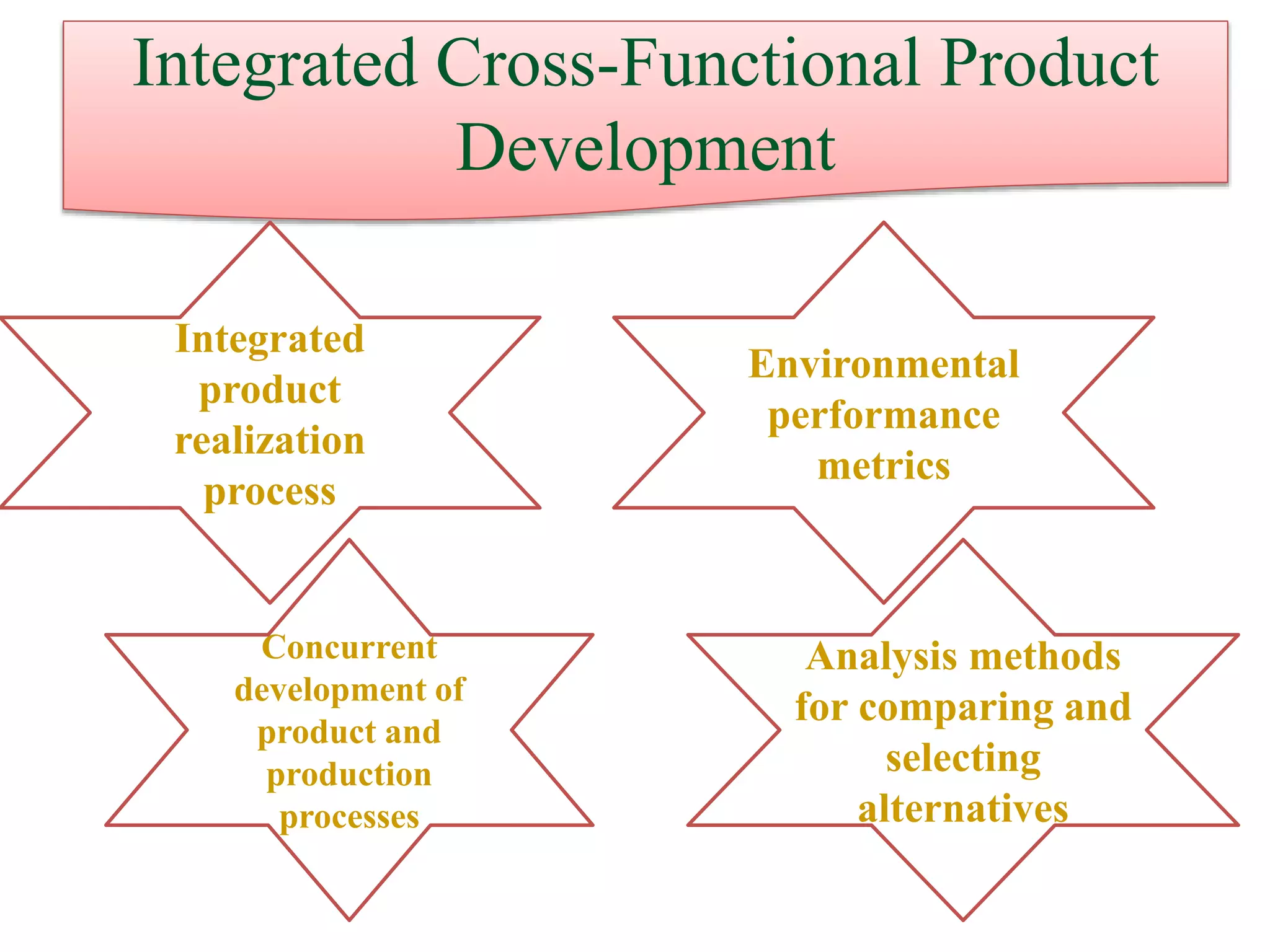 Integrated Cross-Functional Product
Development
Integrated
product
realization
process
Concurrent
development of
product and
production
processes
Environmental
performance
metrics
Analysis methods
for comparing and
selecting
alternatives
 