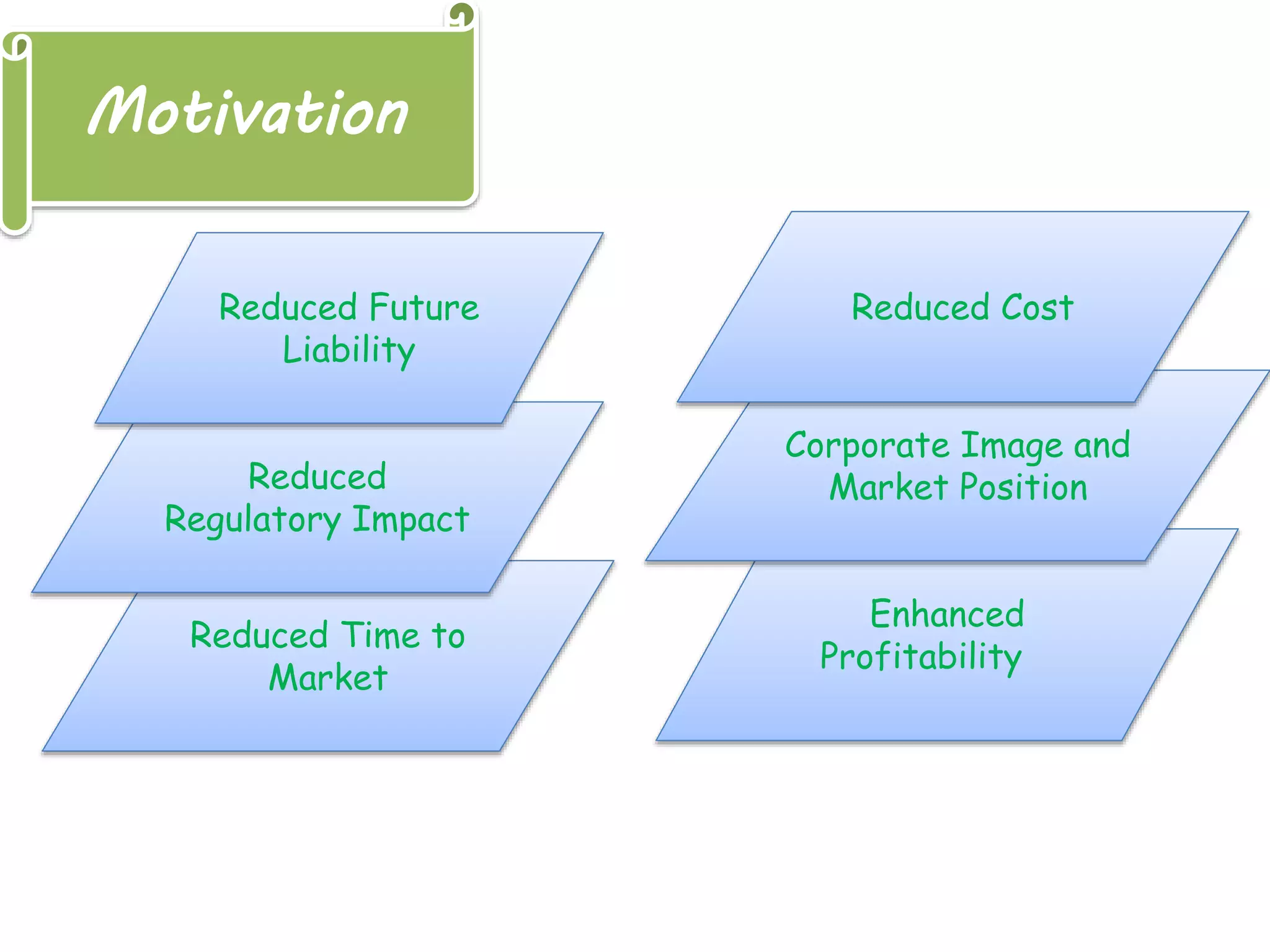 Enhanced
Profitability
Corporate Image and
Market Position
Reduced Time to
Market
Reduced
Regulatory Impact
Motivation
Reduced Future
Liability
Reduced Cost
 