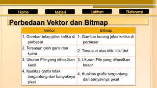 Perbedaan Vektor dan Bitmap
Vektor Bitmap
1. Gambar tetap jelas ketika di
perbesar
1. Gambar kurang jelas ketika di
perbesar
2. Tersusun oleh garis dan
kurva
2. Tersusun atas titik-titik/ dot
3. Ukuran File yang dihasilkan
kecil
3. Ukuran File yang dihasilkan
besar
4. Kualitas grafis tidak
bergantung dari banyaknya
pixel
4. Kualitas grafis bergantung
dari banyaknya pixel
 