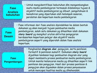 • Untuk mengidentifikasi kebutuhan dlm mengembangkan
suatu media pembelajaran termasuk didalamnya tujuan &
objektif media pembelajaran yg dibuat, pengetahuan &
kemahiran yang diperlukan oleh kelompok sasaran,
peralatan dan keperluan media pembelajaran
Fase
Analisis
kebutuhan
• Fase informasi dari fase analisis dipindahkan ke dalam bentuk
dokumen yg akan menjadi tujuan pembuatan media
pembelajaran, salah satu dokumen yg dihasilkan ialah dokumen
story board yg mengikut urutan aktivitas pengajaran
berdasarkan keperluan pelajar dan objektif media
pembelajaran seperti yang diperoleh dalam fase analisis
keperluan.
Fase
Desain
• Penghasilan diagram alur, pengujian, serta penilaian
formatif & penilaian sumatif. Dokumen story board
dijadikan landasan bagi pembuatan diagram alur yang
dapat membantu proses pembuatan media pembelajaran.
Untuk menilai kelancaran media yg dihasilkan seperti link
penilaian dan pengujian. Hasil dari proses penilaian &
pengujian akan digunakan dalam proses penyesuaian
untuk mencapai kualitas media yg dikehendaki.
Fase
Pengembangan
 