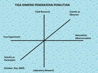 Field Research
Laboratory Research
Naturalistic
Observervation
True Experiment
Scientis as
Participant
Scientis as
Observer
TIGA DIMENSI PENDEKATAN PENELITIAN
(Sumber: Ray, 2003)
 