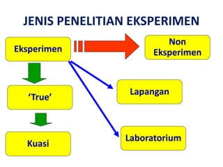JENIS PENELITIAN EKSPERIMEN
Eksperimen
Non
Eksperimen
‘True’
Kuasi
Lapangan
Laboratorium
 