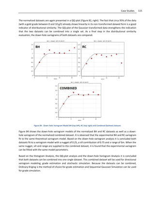 115Case Studies
The normalized datasets are again presented in a QQ-plot (Figure 82, right). The fact that circa 95% of the data
(with a gold grade between 0 and 10 g/t) already shows linearity in its non-transformed skewed form is a good
indicator of distributional similarity. The QQ-plot of the Gaussian transformed data strengthens the indication
that the two datasets can be combined into a single set. As a final step in the distributional similarity
evaluation, the down-hole variograms of both datasets are compared.
Figure 84 - Down Hole Variogram Model BH (top left), RC (top right) and Combined (bottom) dataset.
Figure 84 shows the down-hole variogram models of the normalized BH and RC datasets as well as a down-
hole variogram of the normalized combined dataset. It is observed that the experimental BH and RC variogram
fit to the same theoretical variogram model. Based on the down-hole variogram analysis it is concluded both
datasets fit to a variogram model with a nugget of 0.25, a sill contribution of 0.75 and a range of 6m. When the
same nugget, sill and range are supplied to the combined dataset, it is found that the experimental variogram
can be fitted with the same model parameters.
Based on the Histogram Analysis, the QQ-plot analysis and the down-hole Variogram Analysis it is concluded
that both datasets can be combined into one single dataset. This combined dataset will be used for directional
variogram modeling, grade estimation and stochastic simulation. Because the datasets can be combined,
Ordinary Kriging is the method of choice for grade estimation and Sequential Gaussian Simulation can be used
for grade simulation.
 