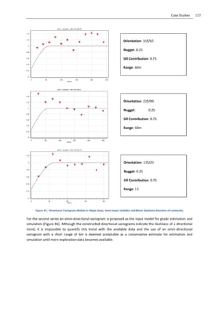 117Case Studies
Figure 85 - Directional Variogram Models in Major (top), Semi-major (middle) and Minor (bottom) direction of continuity.
For the second series an omni-directional variogram is proposed as the input model for grade estimation and
simulation (Figure 86). Although the constructed directional variograms indicate the likeliness of a directional
trend, it is impossible to quantify this trend with the available data and the use of an omni-directional
variogram with a short range of 6m is deemed acceptable as a conservative estimate for estimation and
simulation until more exploration data becomes available.
Orientation: 315/65
Nugget: 0.25
Sill Contribution: 0.75
Range: 60m
Orientation: 225/00
Nugget: 0.25
Sill Contribution: 0.75
Range: 60m
Orientation: 135/25
Nugget: 0.25
Sill Contribution: 0.75
Range: 13
 