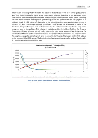 120Case Studies
When visually comparing the block models it is observed that all three models show similar grade patterns
with each model interpolating higher grade zones slightly different depending on the variogram model
(directional or omni-directional) or other grade interpolating calculations (Boliden model). When comparing
the same models based on their respective grade tonnage-curves it is observed that the average grade of all
models is circa 2 g/t (@ 0 g/t cut-off). Depending on the estimation settings some variations exist in terms of
tonnes of ore with a certain average grade for different cut-off grades. The larger range of grades in the
Directional Variogram Model is a result of the directional spatial relationship as described by the range of the
variograms used in interpolation. This behavior is not observed in the Boliden Model as the Resource
Department at Boliden estimated two gold grades in the model based on the separate RC and BH datasets. The
resulting RC and BH gold grades were converted into a final gold grade by the application of a weighting factor.
This weighted average has a smaller grade range compared to the Directional Variogram Model which is based
on the combined BH and RC dataset. The Omni-directional variogram shows a smaller window of gold grades
as a result of the small variogram range (6m).
Figure 88 - Grade Tonnage Curve comparison between 3 estimation methods.
0
5
10
15
20
25
0
500000
1000000
1500000
2000000
2500000
3000000
3500000
0 5 10 15 20 25
AverageAUgrade>cut-off(g/t)
Tonnage(t)
Cut-off grade (g/t)
Grade-Tonnage Curves OrdinaryKriging
Areaof Interest
BolidenTonnes DIRECTIONALTonnes OMNITonnes BolidenGrade DIRECTIONALGrade OMNIGrade
 