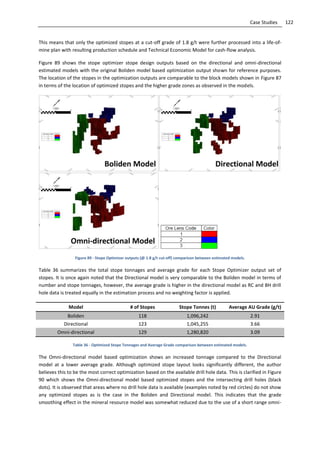 122Case Studies
This means that only the optimized stopes at a cut-off grade of 1.8 g/t were further processed into a life-of-
mine plan with resulting production schedule and Technical Economic Model for cash-flow analysis.
Figure 89 shows the stope optimizer stope design outputs based on the directional and omni-directional
estimated models with the original Boliden model based optimization output shown for reference purposes.
The location of the stopes in the optimization outputs are comparable to the block models shown in Figure 87
in terms of the location of optimized stopes and the higher grade zones as observed in the models.
Figure 89 - Stope Optimizer outputs (@ 1.8 g/t cut-off) comparison between estimated models.
Table 36 summarizes the total stope tonnages and average grade for each Stope Optimizer output set of
stopes. It is once again noted that the Directional model is very comparable to the Boliden model in terms of
number and stope tonnages, however, the average grade is higher in the directional model as RC and BH drill
hole data is treated equally in the estimation process and no weighting factor is applied.
Model # of Stopes Stope Tonnes (t) Average AU Grade (g/t)
Boliden 118 1,096,242 2.91
Directional 123 1,045,255 3.66
Omni-directional 129 1,280,820 3.09
Table 36 - Optimized Stope Tonnages and Average Grade comparison between estimated models.
The Omni-directional model based optimization shows an increased tonnage compared to the Directional
model at a lower average grade. Although optimized stope layout looks significantly different, the author
believes this to be the most correct optimization based on the available drill hole data. This is clarified in Figure
90 which shows the Omni-directional model based optimized stopes and the intersecting drill holes (black
dots). It is observed that areas where no drill hole data is available (examples noted by red circles) do not show
any optimized stopes as is the case in the Boliden and Directional model. This indicates that the grade
smoothing effect in the mineral resource model was somewhat reduced due to the use of a short range omni-
 