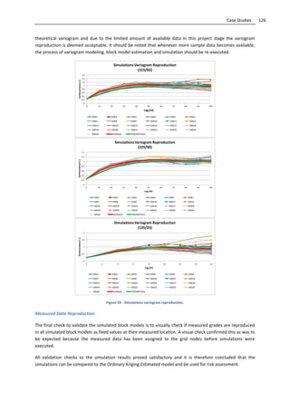 126Case Studies
theoretical variogram and due to the limited amount of available data in this project stage the variogram
reproduction is deemed acceptable. It should be noted that whenever more sample data becomes available,
the process of variogram modeling, block model estimation and simulation should be re-executed.
Figure 93 - Simulations variogram reproduction.
Measured Data Reproduction
The final check to validate the simulated block models is to visually check if measured grades are reproduced
in all simulated block models as fixed values at their measured location. A visual check confirmed this as was to
be expected because the measured data has been assigned to the grid nodes before simulations were
executed.
All validation checks to the simulation results proved satisfactory and it is therefore concluded that the
simulations can be compared to the Ordinary Kriging Estimated model and be used for risk assessment.
0
0.2
0.4
0.6
0.8
1
1.2
1.4
1.6
0 10 20 30 40 50 60 70 80 90 100
Semivariance(-)
Lag (m)
SimulationsVariogram Reproduction
(315/65)
SIM1 SIM2 SIM3 SIM4 SIM5 SIM6
SIM7 SIM8 SIM9 SIM10 SIM11 SIM12
SIM13 SIM14 SIM15 SIM16 SIM17 SIM18
SIM19 SIM20 SIM21 SIM22 SIM23 SIM24
SIM25 AVERAGE THEORETICAL
0
0.2
0.4
0.6
0.8
1
1.2
1.4
0 10 20 30 40 50 60 70 80 90 100
Semivariance(-)
Lag (m)
SimulationsVariogram Reproduction
(225/00)
SIM1 SIM2 SIM3 SIM4 SIM5 SIM6
SIM7 SIM8 SIM9 SIM10 SIM11 SIM12
SIM13 SIM14 SIM15 SIM16 SIM17 SIM18
SIM19 SIM20 SIM21 SIM22 SIM23 SIM24
SIM25 AVERAGE THEORETICAL
0
0.5
1
1.5
2
0 2 4 6 8 10 12 14 16
Semivariance(-)
Lag (m)
SimulationsVariogram Reproduction
(135/25)
SIM1 SIM2 SIM3 SIM4 SIM5 SIM6
SIM7 SIM8 SIM9 SIM10 SIM11 SIM12
SIM13 SIM14 SIM15 SIM16 SIM17 SIM18
SIM19 SIM20 SIM21 SIM22 SIM23 SIM24
SIM25 AVERAGE THEORETICAL
 