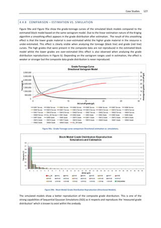 127Case Studies
4.4.8 COMPARISON – ESTIMATION VS. SIMULATION
Figure 94a and Figure 95a show the grade-tonnage curves of the simulated block models compared to the
estimated block model based on the same variogram model. Due to the linear estimation nature of the Kriging
algorithm a smoothing effect appears in the grade distribution after estimation. The result of this smoothing
effect is that the lower grade material is over-estimated whilst the higher grade material in the resource is
under-estimated. This effect is clearly visible when analyzing the tonnage (black line) and grade (red line)
curves. The high grades that were present in the composite data are not reproduced in the estimated block
model whilst the lower grades are over-estimated (this effect is also observed when analyzing the grade
distribution reproductions in Figure b). Depending on the variogram ranges used in estimation, the effect is
weaker or stronger but the composite data grade distribution is never reproduced.
Figure 94a - Grade-Tonnage curve comparison Directional estimation vs. simulations.
Figure 94b - Block Model Grade Distribution Reproduction (Directional Models).
The simulated models show a better reproduction of the composite grade distribution. This is one of the
strong capabilities of Sequential Gaussian Simulations (SGS) as it respects and reproduces the ‘measured grade
distribution’ which is known to exist within the orebody.
0
5
10
15
20
25
30
35
0
500,000
1,000,000
1,500,000
2,000,000
2,500,000
3,000,000
3,500,000
0 5 10 15 20 25 30
AverageAUgrade>cut-off(g/t)
Tonnage(t)
AU cut-off grade (g/t)
Grade-Tonnage Curve
Directional Variogram Model
SIM1 Tonnes SIM2 Tonnes SIM3 Tonnes SIM4 Tonnes SIM5 Tonnes SIM6 Tonnes SIM7 Tonnes SIM8 Tonnes
SIM9 Tonnes SIM10 Tonnes SIM11 Tonnes SIM12 Tonnes SIM13 Tonnes SIM14 Tonnes SIM15 Tonnes SIM16 Tonnes
SIM17 Tonnes SIM18 Tonnes SIM19 Tonnes SIM20 Tonnes SIM21 Tonnes SIM22 Tonnes SIM23 Tonnes SIM24 Tonnes
SIM25 Tonnes AU_OK Tonnes SIM1 Grade SIM2 Grade SIM3 Grade SIM4 Grade SIM5 Grade SIM6 Grade
SIM7 Grade SIM8 Grade SIM9 Grade SIM10 Grade SIM11 Grade SIM12 Grade SIM13 Grade SIM14 Grade
SIM15 Grade SIM16 Grade SIM17 Grade SIM18 Grade SIM19 Grade SIM20 Grade SIM21 Grade SIM22 Grade
SIM23 Grade SIM24 Grade SIM25 Grade AU_OK Grade
 