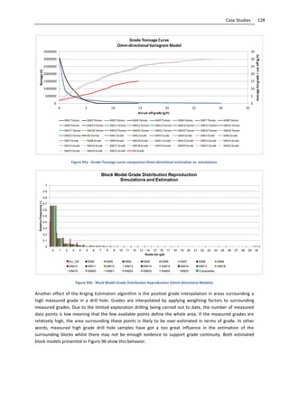 128Case Studies
Figure 95a - Grade-Tonnage curve comparison Omni-directional estimation vs. simulations.
Figure 95b - Block Model Grade Distribution Reproduction (Omni-directional Models).
Another effect of the Kriging Estimation algorithm is the positive grade interpolation in areas surrounding a
high measured grade in a drill hole. Grades are interpolated by applying weighting factors to surrounding
measured grades. Due to the limited exploration drilling being carried out to date, the number of measured
data points is low meaning that the few available points define the whole area. If the measured grades are
relatively high, the area surrounding these points is likely to be over-estimated in terms of grade. In other
words, measured high grade drill hole samples have got a too great influence in the estimation of the
surrounding blocks whilst there may not be enough evidence to support grade continuity. Both estimated
block models presented in Figure 96 show this behavior.
0
5
10
15
20
25
30
35
0
500000
1000000
1500000
2000000
2500000
3000000
3500000
0 5 10 15 20 25 30 35
AverageAUgrade>cut-off(g/t)
Tonnage(t)
AUcut-off grade (g/t)
Grade-Tonnage Curve
Omni-directionalVariogram Model
SIM1 Tonnes SIM2 Tonnes SIM3 Tonnes SIM4 Tonnes SIM5 Tonnes SIM6 Tonnes SIM7 Tonnes SIM8 Tonnes
SIM9 Tonnes SIM10 Tonnes SIM11 Tonnes SIM12 Tonnes SIM13 Tonnes SIM14 Tonnes SIM15 Tonnes SIM16 Tonnes
SIM17 Tonnes SIM18 Tonnes SIM19 Tonnes SIM20 Tonnes SIM21 Tonnes SIM22 Tonnes SIM23 Tonnes SIM24 Tonnes
SIM25 Tonnes OK Tonnes SIM1 Grade SIM2 Grade SIM3 Grade SIM4 Grade SIM5 Grade SIM6 Grade
SIM7 Grade SIM8 Grade SIM9 Grade SIM10 Grade SIM11 Grade SIM12 Grade SIM13 Grade SIM14 Grade
SIM15 Grade SIM16 Grade SIM17 Grade SIM18 Grade SIM19 Grade SIM20 Grade SIM21 Grade SIM22 Grade
SIM23 Grade SIM24 Grade SIM25 Grade OK Grade
0
0.1
0.2
0.3
0.4
0.5
0.6
0.7
0.8
0.9
1
0 1 2 3 4 5 6 7 8 9 10 11 12 13 14 15 16 17 18 19 20 21 22 23 24 25 26 27 28 29 30
RelativeFrequency(-)
Grade bin (g/t)
Block Model Grade Distribution Reproduction
Simulations and Estimation
AU_OK SIM2 SIM3 SIM4 SIM5 SIM6 SIM7 SIM8 SIM9
SIM10 SIM11 SIM12 SIM13 SIM14 SIM15 SIM16 SIM17 SIM18
SIM19 SIM20 SIM21 SIM22 SIM23 SIM24 SIM25 Composites
 