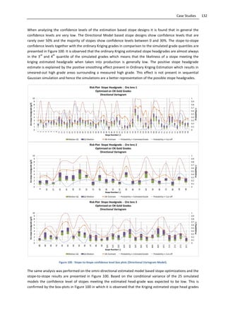 132Case Studies
When analyzing the confidence levels of the estimation based stope designs it is found that in general the
confidence levels are very low. The Directional Model based stope designs show confidence levels that are
rarely over 50% and the majority of stopes show confidence levels between 0 and 30%. The stope-to-stope
confidence levels together with the ordinary Kriging grades in comparison to the simulated grade quantiles are
presented in Figure 100. It is observed that the ordinary Kriging estimated stope headgrades are almost always
in the 3
rd
and 4
th
quantile of the simulated grades which means that the likeliness of a stope meeting the
kriging estimated headgrade when taken into production is generally low. The positive stope headgrade
estimate is explained by the positive smoothing effect present in Ordinary Kriging Estimation which results in
smeared-out high grade areas surrounding a measured high grade. This effect is not present in sequential
Gaussian simulation and hence the simulations are a better representation of the possible stope headgrades.
Figure 100 - Stope-to-Stope confidence level box plots (Directional Variogram Model).
The same analysis was performed on the omni-directional estimated model based stope optimizations and the
stope-to-stope results are presented in Figure 100. Based on the conditional variance of the 25 simulated
models the confidence level of stopes meeting the estimated head-grade was expected to be low. This is
confirmed by the box-plots in Figure 100 in which it is observed that the Kriging estimated stope head grades
0
0.1
0.2
0.3
0.4
0.5
0.6
0.7
0.8
0.9
1
0
1
2
3
4
5
6
7
8
9
10
1
2
3
4
5
6
7
8
11
12
15
17
18
19
22
24
26
28
32
34
36
37
39
40
42
44
46
47
48
50
52
53
54
55
56
57
59
60
61
62
64
65
66
67
68
69
70
72
73
74
75
76
77
79
80
82
83
86
Probability(-)
AUstopeheadgrade(g/t)
Stope Number (-)
Risk Plot Stope Headgrade - Ore lens 1
Optimized on OK Gold Grades
Directional Variogram
Median-Q1 Q3-Median OK-Estimate Probability>= Estimated Grade Probability>= Cut-off
0
0.1
0.2
0.3
0.4
0.5
0.6
0.7
0.8
0.9
1
0
1
2
3
4
5
6
7
8
9
10
9
10
13
14
16
20
21
23
27
29
30
31
33
35
38
41
43
45
49
51
58
81
85
Probability(-)
AUstopeheadgrade(g/t)
Stope Number (-)
Risk Plot Stope Headgrade - Ore lens 2
Optimized on OK Gold Grades
Directional Variogram
Median-Q1 Q3-Median OK-Estimate Probability>= Estimated Grade Probability>= Cut-off
0
0.1
0.2
0.3
0.4
0.5
0.6
0.7
0.8
0.9
1
0
1
2
3
4
5
6
7
8
9
10
88
89
90
91
92
93
94
95
96
97
98
99
100
101
102
103
104
105
106
107
108
109
110
111
112
113
114
Probability(-)
AUstopeheadgrade(g/t)
Stope Number (-)
Risk Plot Stope Headgrade - Ore lens 3
Optimized on OK Gold Grades
Directional Variogram
Median-Q1 Q3-Median OK-Estimate Probability>= Estimated Grade Probability>= Cut-off
 