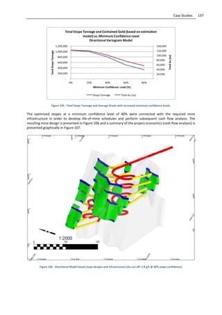 137Case Studies
Figure 105 - Total Stope Tonnage and Average Grade with increased minimum confidence levels.
The optimized stopes at a minimum confidence level of 40% were connected with the required mine
infrastructure in order to develop life-of-mine schedules and perform subsequent cash flow analysis. The
resulting mine design is presented in Figure 106 and a summary of the project economics (cash flow analysis) is
presented graphically in Figure 107.
Figure 106 - Directional Model based stope designs and infrastructure (Au cut-off: 1.8 g/t @ 40% stope confidence).
-
20,000
40,000
60,000
80,000
100,000
120,000
140,000
-
200,000
400,000
600,000
800,000
1,000,000
1,200,000
0% 20% 40% 60% 80%
TotalAu(oz)
TotalStopeTonnage
Minimum Confidence Level (%)
Total Stope Tonnage and Contained Gold (based on estimation
model) vs. Minimum Confidence Level
Directional Variogram Model
Stope Tonnage Total Au (oz)
 