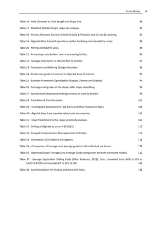 14Front Matter
Table 16 - Hole Diameter vs. Hole Length and Stope Size. 84
Table 17 - Modified Stability Graph stope size analysis. 85
Table 18 - Process Recovery Factors for both Gravity & Flotation and Gravity & Leaching. 87
Table 19 - Älgträsk Mine Capital Expenditures (after Kankberg mine feasibility study). 88
Table 20 - Mining and Backfill Costs. 89
Table 21 - Processing costs Boliden central processing facility. 89
Table 22 - Haulage Costs Mine to Mill and Mill to Smelter. 90
Table 23 - Treatment and Refining Charges Ronnskar 91
Table 24 - Break-even grade estimation for Älgträsk Area of interest. 93
Table 25 - Example Framework Optimization Outputs (Tonnes and Grades). 94
Table 26 - Tonnages and grades of the stopes after stope smoothing. 96
Table 27 - Standardized development design criteria as used by Boliden. 96
Table 28 - Task Rates & Task Durations. 100
Table 29 – Investigated Development Task Rates and Mine Production Rates. 101
Table 30 – Älgträsk Base Case scenario value/costs assumptions. 104
Table 31 – Input Parameters to the classic sensitivity analysis. 107
Table 32 - Drilling at Älgträsk to date (4-30-2013). 110
Table 33 - Assayed Components in the exploration drill holes. 110
Table 34 - Orientation of Directional Variograms. 116
Table 35 – Comparison of tonnages and average grades in the individual ore lenses. 121
Table 36 - Optimized Stope Tonnages and Average Grade comparison between estimated models. 122
Table 37 - Average Exploration Drilling Costs (After Rudenno, 2012), Costs converted from AUD to SEK at
1AUD=5.87SEK and rounded off to 10's of SEK. 142
Table 38 - Cost Breakdown for Shallow and Deep drill holes. 142
 