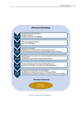 151Recommendations
Figure 116 - Proposed Resource Modeling process.
 