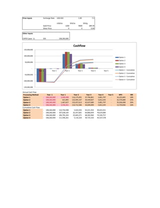 Price Inputs Exchange Rate USD:SEK 1.00 7.5
USD/oz SEK/oz SEK/g
Gold Price 1200 9000 289.39
Silver Price 0 0 0.00
Other Inputs
CAPEX (year ­1) SEK 108,260,000­
Annual Cash Flow
Processing Method Year -1 Year 1 Year 2 Year 3 Year 4 Year 5 NPV IRR
Option 1 108,260,000­ 2,490,498­ 116,175,091 37,796,861 5,801,797 ­ 16,225,845 18%
Option 2 108,260,000­ 621,895 132,995,107 39,449,837 5,812,245 ­ 32,570,689 25%
Option 3 108,260,000­ 1,467,657 132,457,613 42,637,689 5,801,797 ­ 35,036,698 26%
Option 4 108,260,000­ 3,336,261­ 116,712,584 34,609,009 5,812,245 ­ 13,759,836 16%
Cumulative Cash Flow
Option 1 108,260,000­ 110,750,498­ 5,424,593 43,221,454 49,023,251
Option 2 108,260,000­ 107,638,105­ 25,357,001 64,806,839 70,619,084
Option 3 108,260,000­ 106,792,343­ 25,665,271 68,302,960 74,104,757
Option 4 108,260,000­ 111,596,261­ 5,116,324 39,725,333 45,537,578
­150,000,000
­100,000,000
­50,000,000
­
50,000,000
100,000,000
150,000,000
Year ­1 Year 1 Year 2 Year 3 Year 4 Year 5
Cashflow
Option 1
Option 2
Option 3
Option 4
Option 1 ­ Cumulative
Option 2 ­ Cumulative
Option 3 ­ Cumulative
Option 4 ­ Cumulative
 