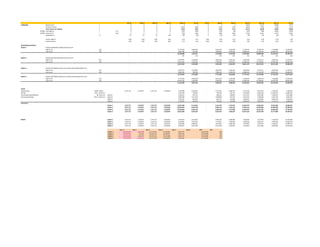 Jan­14 Feb­14 Mar­14 Apr­14 May­14 Jun­14 Jul­14 Aug­14 Sep­14 Oct­14 Nov­14 Dec­14 Jan­15
TONNAGES Stope Tonnes t 0 0 0 0 0 0 0 0 0 11075 14772 30589 34775
Ore Drive Tonnes t 0 0 0 0 12316 6605 0 6736 3775 13976 9792 5229 9375
Total Tonnes incl. dilution t 0 0 0 0 12316 6605 0 6736 3775 26712 26780 40407 49366
203460 Total High As t 0.31 0 0 0 0 2607 2908 0 2789 569 4159 7009 10560 13390
442993 Total Low As t 0.69 0 0 0 0 7019 2206 0 3499 2861 17726 16212 21134 25230
Development m 61 55 61 101 296 188 0 190 255 289 225 246 291
fraction High As ­ 0.00 0.00 0.00 0.00 0.27 0.57 0.00 0.44 0.17 0.19 0.30 0.33 0.35
Fraction Low As ­ 0.00 0.00 0.00 0.00 0.73 0.43 0.00 0.56 0.83 0.81 0.70 0.67 0.65
RECOVERED REVENUES
Option 1 Gravity and flotation of High and Low As ore
High As ore SEK ­ ­ ­ ­ 4,777,034 1,040,938 ­ 2,253,224 1,230,584 2,738,370 4,304,710 7,150,868 13,542,025
Low As ore SEK ­ ­ ­ ­ 9,683,766 954,283 ­ 1,906,634 4,345,676 14,288,614 13,703,559 18,059,291 26,648,951
­ ­ ­ ­ 14,460,800 1,995,221 ­ 4,159,858 5,576,260 17,026,983 18,008,268 25,210,159 40,190,976
­ ­ ­ ­ 220 210 ­ 209 227 231 226 223 220
Option 2 Gravity and Leaching of High and Low As ore
High As ore SEK ­ ­ ­ ­ 6,076,077 1,324,006 ­ 2,865,954 1,565,223 3,483,028 5,475,311 9,095,439 17,224,575
Low As ore SEK ­ ­ ­ ­ 10,415,425 1,026,384 ­ 2,050,690 4,674,015 15,368,194 14,738,935 19,423,766 28,662,420
­ ­ ­ ­ 16,491,502 2,350,389 ­ 4,916,645 6,239,238 18,851,222 20,214,245 28,519,205 45,886,994
Option 3 Gravity and Flotation Low As ore, Gravity and Leaching High As ore
High As ore SEK ­ ­ ­ ­ 6,076,077 1,324,006 ­ 2,865,954 1,565,223 3,483,028 5,475,311 9,095,439 17,224,575
Low As ore SEK ­ ­ ­ ­ 9,683,766 954,283 ­ 1,906,634 4,345,676 14,288,614 13,703,559 18,059,291 26,648,951
­ ­ ­ ­ 15,759,842 2,278,288 ­ 4,772,589 5,910,899 17,771,642 19,178,869 27,154,730 43,873,526
Option 4 Gravity and Flotation High As ore, Gravity and Leaching Low As ore
High As ore SEK ­ ­ ­ ­ 4,777,034 1,040,938 ­ 2,253,224 1,230,584 2,738,370 4,304,710 7,150,868 13,542,025
Low As ore SEK ­ ­ ­ ­ 10,415,425 1,026,384 ­ 2,050,690 4,674,015 15,368,194 14,738,935 19,423,766 28,662,420
­ ­ ­ ­ 15,192,459 2,067,322 ­ 4,303,915 5,904,599 18,106,563 19,043,644 26,574,634 42,204,445
COSTS
Development 25000 SEK/m 1,527,721 1,379,877 1,527,721 2,532,040 7,395,909 4,702,832 ­ 4,747,035 6,366,705 7,222,790 5,627,919 6,138,296 7,281,492
Mining 321.5 SEK/t ore ­ ­ ­ ­ 1,434,758 769,462 ­ 784,783 439,733 5,722,828 6,602,478 11,918,792 13,949,259
Processing Gravity/flotation 98 SEK/t ore Option1 ­ ­ ­ ­ 1,206,921 647,272 ­ 660,161 369,904 2,617,761 2,624,480 3,959,872 4,837,886
Processing Leaching 163.13 SEK/t ore Option2 ­ ­ ­ ­ 2,009,030 1,077,444 ­ 1,098,898 615,740 4,357,504 4,368,688 6,591,570 8,053,106
Option3 ­ ­ ­ ­ 1,424,136 891,905 ­ 854,774 410,660 2,948,355 3,150,966 4,836,729 5,952,642
Option4 ­ ­ ­ ­ 1,791,815 832,812 ­ 904,285 574,984 4,026,910 3,842,202 5,714,712 6,938,350
Total Costs
Option 1 1,527,721 1,379,877 1,527,721 2,532,040 10,037,588 6,119,566 ­ 6,191,978 7,176,342 15,563,379 14,854,876 22,016,960 26,068,637
Option 2 1,527,721 1,379,877 1,527,721 2,532,040 10,839,697 6,549,738 ­ 6,630,716 7,422,178 17,303,122 16,599,084 24,648,658 29,283,857
Option 3 1,527,721 1,379,877 1,527,721 2,532,040 10,254,802 6,364,199 ­ 6,386,592 7,217,098 15,893,973 15,381,362 22,893,818 27,183,393
Option 4 1,527,721 1,379,877 1,527,721 2,532,040 10,622,482 6,305,105 ­ 6,436,103 7,381,422 16,972,528 16,072,598 23,771,800 28,169,101
PROFIT Option 1 1,527,721­ 1,379,877­ 1,527,721­ 2,532,040­ 4,423,212 4,124,345­ ­ 2,032,120­ 1,600,082­ 1,463,604 3,153,392 3,193,199 14,122,339
Option 2 1,527,721­ 1,379,877­ 1,527,721­ 2,532,040­ 5,651,805 4,199,349­ ­ 1,714,071­ 1,182,940­ 1,548,100 3,615,161 3,870,546 16,603,138
Option 3 1,527,721­ 1,379,877­ 1,527,721­ 2,532,040­ 5,505,040 4,085,911­ ­ 1,614,003­ 1,306,199­ 1,877,669 3,797,507 4,260,912 16,690,133
Option 4 1,527,721­ 1,379,877­ 1,527,721­ 2,532,040­ 4,569,977 4,237,783­ ­ 2,132,188­ 1,476,823­ 1,134,035 2,971,046 2,802,834 14,035,344
Year ­1 Year 1 Year 2 Year 3 Year 4 Year 5 NPV IRR
Option 1 108,260,000­ 2,490,498­ 116,175,091 37,796,861 5,801,797 16,225,845 18%
Option 2 108,260,000­ 621,895 132,995,107 39,449,837 5,812,245 32,570,689 25%
Option 3 108,260,000­ 1,467,657 132,457,613 42,637,689 5,801,797 35,036,698 26%
Option 4 108,260,000­ 3,336,261­ 116,712,584 34,609,009 5,812,245 13,759,836 16%
 