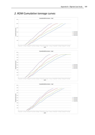 180Appendix B – Älgträsk Case Study
2. ROM Cumulative tonnage curves
0
200000
400000
600000
800000
1000000
1200000
Cumulativetonnesofore(t)
Month
CumulativeRoM ore tonnes - 1.5 g/t
1.5 D40 P1000
1.5 D40 P1500
1.5 D60 P1000
1.5 D60 P1500
0
100000
200000
300000
400000
500000
600000
700000
800000
900000
1000000
Cumulativetonnesofore(t)
Month
CumulativeRoM ore tonnes - 1.6 g/t
1.6 D40 P1000
1.6 D40 P1500
1.6 D60 P1000
1.6 D60 P1500
0
100000
200000
300000
400000
500000
600000
700000
800000
900000
1000000
Cumulativetonnesofore(t)
Month
CumulativeRoM ore tonnes - 1.7 g/t
1.7 D40 P1000
1.7 D40 P1500
1.7 D60 P1000
1.7 D60 P1500
 