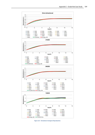 194Appendix C – Grade Risk Case Study
Figure 121 - Simulations Variogram Reproduction.
-0.1
0.1
0.3
0.5
0.7
0.9
1.1
1.3
1.5
0 2 4 6 8 10 12
Semivariance(-)
Lag (m)
Omni-directional
SIM1 SIM2 SIM3 SIM4 SIM5 SIM6
SIM7 SIM8 SIM9 SIM10 SIM11 SIM12
SIM13 SIM14 SIM15 SIM16 SIM17 SIM18
SIM19 SIM20 SIM21 SIM22 SIM23 SIM24
SIM25 Theoretical Average_SIM
-0.1
0.1
0.3
0.5
0.7
0.9
1.1
1.3
1.5
0 2 4 6 8 10 12 14
Semivariance(-)
Lag (m)
315/65
SIM1 SIM2 SIM3 SIM4 SIM5
SIM6 SIM7 SIM8 SIM9 SIM10
SIM11 SIM12 SIM13 SIM14 SIM15
SIM16 SIM17 SIM18 SIM19 SIM20
SIM21 SIM22 SIM23 SIM24 SIM25
THEORETICAL Average_SIM
-0.1
0.1
0.3
0.5
0.7
0.9
1.1
1.3
1.5
0 2 4 6 8 10 12 14
Semivariance(-)
Lag (m)
045/00
SIM1 SIM2 SIM3 SIM4 SIM5
SIM6 SIM7 SIM8 SIM9 SIM10
SIM11 SIM12 SIM13 SIM14 SIM15
SIM16 SIM17 SIM18 SIM19 SIM20
SIM21 SIM22 SIM23 SIM24 SIM25
THEORETICAL Average_SIM
0
0.5
1
1.5
0 2 4 6 8 10 12 14
Semivariance(-)
Lag (m)
135/25
SIM1 SIM2 SIM3 SIM4 SIM5
SIM6 SIM7 SIM8 SIM9 SIM10
SIM11 SIM12 SIM13 SIM14 SIM15
SIM16 SIM17 SIM18 SIM19 SIM20
SIM21 SIM22 SIM23 SIM24 SIM25
Average_SIM THEORETICAL
 
