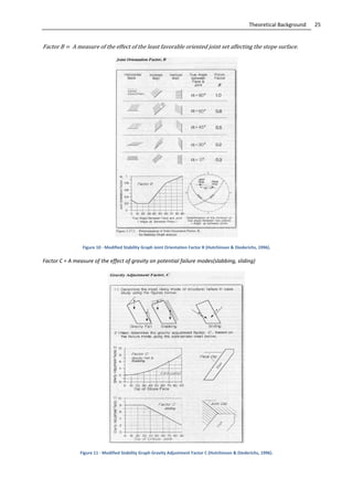 25Theoretical Background
Factor B = A measure of the effect of the least favorable oriented joint set affecting the stope surface.
Figure 10 - Modified Stability Graph Joint Orientation Factor B (Hutchinson & Diederichs, 1996).
Factor C = A measure of the effect of gravity on potential failure modes(slabbing, sliding)
Figure 11 - Modified Stability Graph Gravity Adjustment Factor C (Hutchinson & Diederichs, 1996).
 