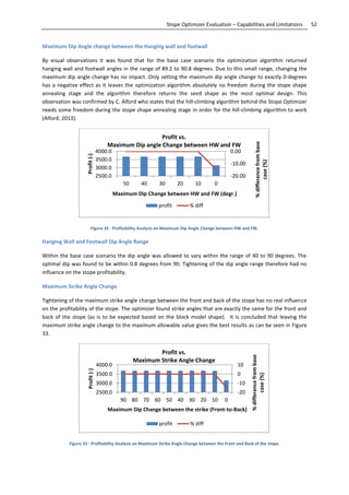 52Stope Optimizer Evaluation – Capabilities and Limitations
Maximum Dip Angle change between the Hanging wall and footwall
By visual observations it was found that for the base case scenario the optimization algorithm returned
hanging wall and footwall angles in the range of 89.2 to 90.8 degrees. Due to this small range, changing the
maximum dip angle change has no impact. Only setting the maximum dip angle change to exactly 0-degrees
has a negative effect as it leaves the optimization algorithm absolutely no freedom during the stope shape
annealing stage and the algorithm therefore returns the seed shape as the most optimal design. This
observation was confirmed by C. Alford who states that the hill-climbing algorithm behind the Stope Optimizer
needs some freedom during the stope shape annealing stage in order for the hill-climbing algorithm to work
(Alford, 2013).
Figure 32 - Profitability Analysis on Maximum Dip Angle Change between HW and FW.
Hanging Wall and Footwall Dip Angle Range
Within the base case scenario the dip angle was allowed to vary within the range of 40 to 90 degrees. The
optimal dip was found to be within 0.8 degrees from 90. Tightening of the dip angle range therefore had no
influence on the stope profitability.
Maximum Strike Angle Change
Tightening of the maximum strike angle change between the front and back of the stope has no real influence
on the profitability of the stope. The optimizer found strike angles that are exactly the same for the front and
back of the stope (as is to be expected based on the block model shape). It is concluded that leaving the
maximum strike angle change to the maximum allowable value gives the best results as can be seen in Figure
33.
Figure 33 - Profitability Analysis on Maximum Strike Angle Change between the Front and Back of the stope.
-20.00
-10.00
0.00
2500.0
3000.0
3500.0
4000.0
50 40 30 20 10 0
%differencefrombase
case(%)
Profit(-)
Maximum Dip Change between HW and FW (degr.)
Profit vs.
Maximum Dip angle Change between HW and FW
profit % diff
-20
-10
0
10
2500.0
3000.0
3500.0
4000.0
90 80 70 60 50 40 30 20 10 0
%differencefrombase
case(%)
Profit(-)
Maximum Dip Change between the strike (Front-to-Back)
Profit vs.
Maximum Strike Angle Change
profit % diff
 