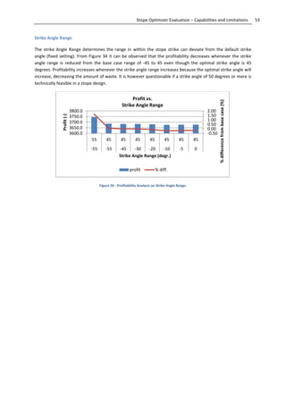 53Stope Optimizer Evaluation – Capabilities and Limitations
Strike Angle Range
The strike Angle Range determines the range in within the stope strike can deviate from the default strike
angle (fixed setting). From Figure 34 it can be observed that the profitability decreases whenever the strike
angle range is reduced from the base case range of -45 to 45 even though the optimal strike angle is 45
degrees. Profitability increases whenever the strike angle range increases because the optimal strike angle will
increase, decreasing the amount of waste. It is however questionable if a strike angle of 50 degrees or more is
technically feasible in a stope design.
Figure 34 - Profitability Analysis on Strike Angle Range.
-0.50
0.00
0.50
1.00
1.50
2.00
3600.0
3650.0
3700.0
3750.0
3800.0
55 45 45 45 45 45 45 45
-55 -55 -45 -30 -20 -10 -5 0
%differencefrombasecase(%)
Profit(-)
Strike Angle Range (degr.)
Profit vs.
Strike Angle Range
profit % diff.
 