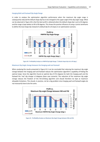 57Stope Optimizer Evaluation – Capabilities and Limitations
Hanging Wall and Footwall Dip Angle Range
In order to analyse the optimization algorithm performance when the maximum dip angle range is
subsequently reduced the default shape dip has to be changed to the upper angle of the dip angle range. What
can be observed in Figure 40 is that the best profit is obtained when the default shape dip is set to 45 degrees
and the range is kept widest at 40 to 90 degrees. This shows the positive influence of using a control wireframe
to define the local shape dip instead of a default dip for all stopes in an optimization scenario.
Figure 40 - Profitability Analysis on HWFW Dip Angle Range. (* default shape dip set to 45 degr.)
Maximum Dip Angle change between the Hanging wall and footwall
When analysing the results presented in Figure 41 it can be concluded that reducing the maximum dip angle
change between the hanging wall and footwall reduces the optimization algorithm’s capability of finding the
optimal stope. Since the algorithm found an optimal dip of 47.6 degrees for both the hanging wall and the
footwall the ‘real’ dip change is 0-degrees (base case scenario). The reduction of the maximum dip angle
change reduces the freedom of the hill-climbing algorithm and should therefore be kept at maximum
allowable limitations. This should, in practice, not be a big problem since hanging wall and footwall angles do
not necessarily have to be the same.
Figure 41 - Profitability Analysis on Maximum Dip Angle Change between HW and FW.
-0.3
-0.2
-0.1
0
0.1
0.2
1754
1756
1758
1760
1762
1764
1766
1768
40to90
40to80
40to70
40to60
40to50
45to55
40to90*
%differencefrombasecase
(%)
Profit(-)
HWFW Dip angle Range (degr.)
Profit to
HWFW Dip Angle Range
profit
% diff
-0.6
-0.5
-0.4
-0.3
-0.2
-0.1
0
0.1
1748
1750
1752
1754
1756
1758
1760
1762
1764
1766
50
40
30
20
10
5
0
%differencefrombasecase
(%)
Profit(-)
Maximum HWFW Dip Angle Change (degr.)
Profit vs.
Maximum Dip angle Change between HW and FW
profit
% diff
 
